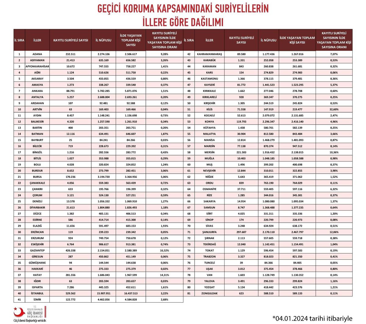 Adana, Akdeniz Bölgesinde En Fazla Suriyeli Barındıran 2. İl Oldu