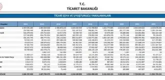 Gümrüklerde 23 Milyar TL Değerinde Kaçak Ticari Eşya ve Uyuşturucu Ele Geçirildi