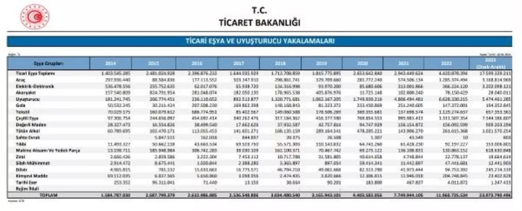 Gümrüklerde 23 Milyar TL Değerinde Kaçak Ticari Eşya ve Uyuşturucu Ele Geçirildi