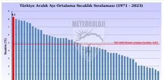 2023 Aralık Ayı Türkiye Genelinde Sıcaklık Rekoru Kırdı