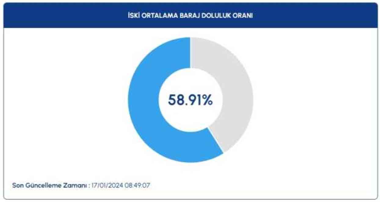 İstanbul, İzmir, Baraj doluluk oranları! 17 Ocak Çarşamba İstanbul, İzmir, Ankara barajların doluluk oranları yüzde kaç?