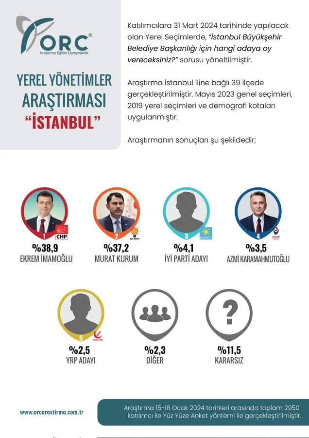 İmamoğlu mu Kurum mu? İstanbul anketinde en büyük sürprizi Zafer Partisi'nin adayı yaptı