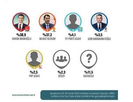 İstanbul 2024 seçim anketleri! Ekrem İmamoğlu - Murat Kurum kim önde?