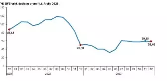 Yurt Dışı Üretici Enflasyonu Aralıkta Yüzde 58,40 Arttı