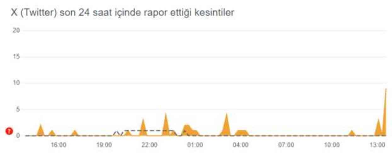 Twitter çöktü mü? 23 Ocak Twitter neden açılmıyor, sorun ne?