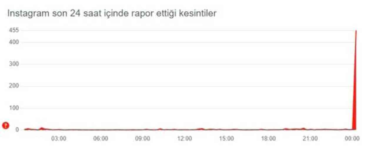 Instagram hikayeler neden görüntülenmiyor? Instagram hikayeler neden görüntülenmiyor?