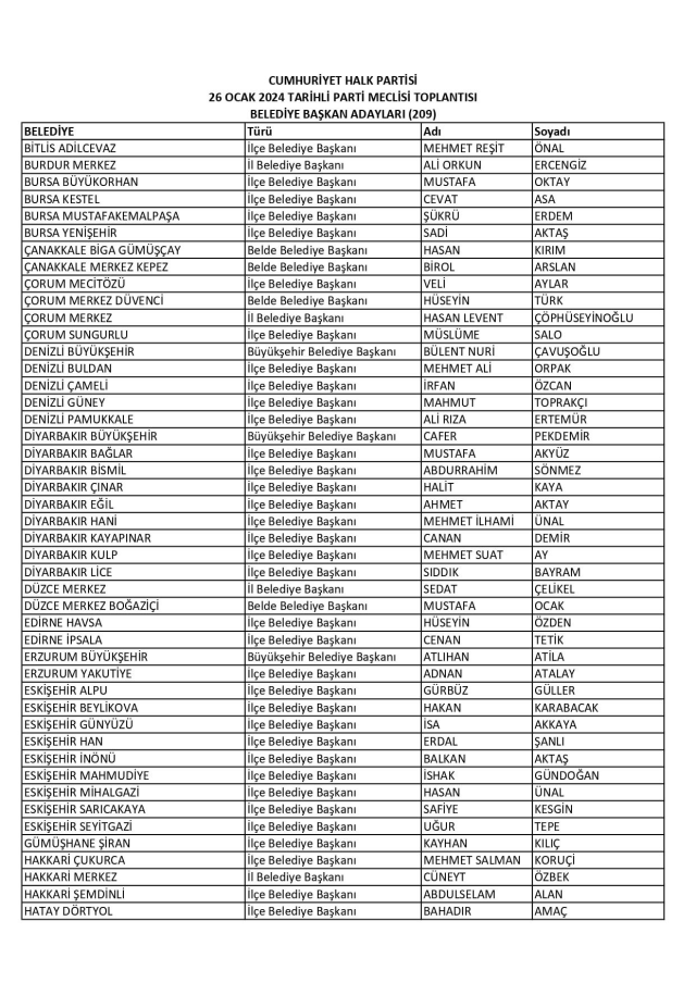 CHP'nin 8'i büyükşehir ve 13'ü il olmak üzere 209 belediye başkan adayı daha belli oldu