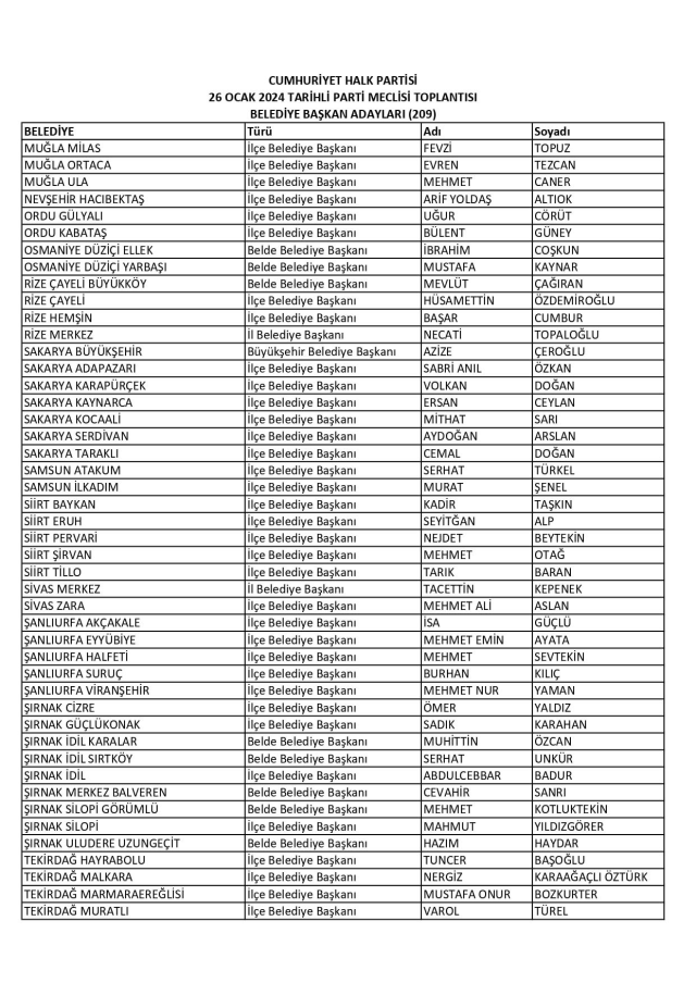 CHP'nin 8'i büyükşehir ve 13'ü il olmak üzere 209 belediye başkan adayı daha belli oldu