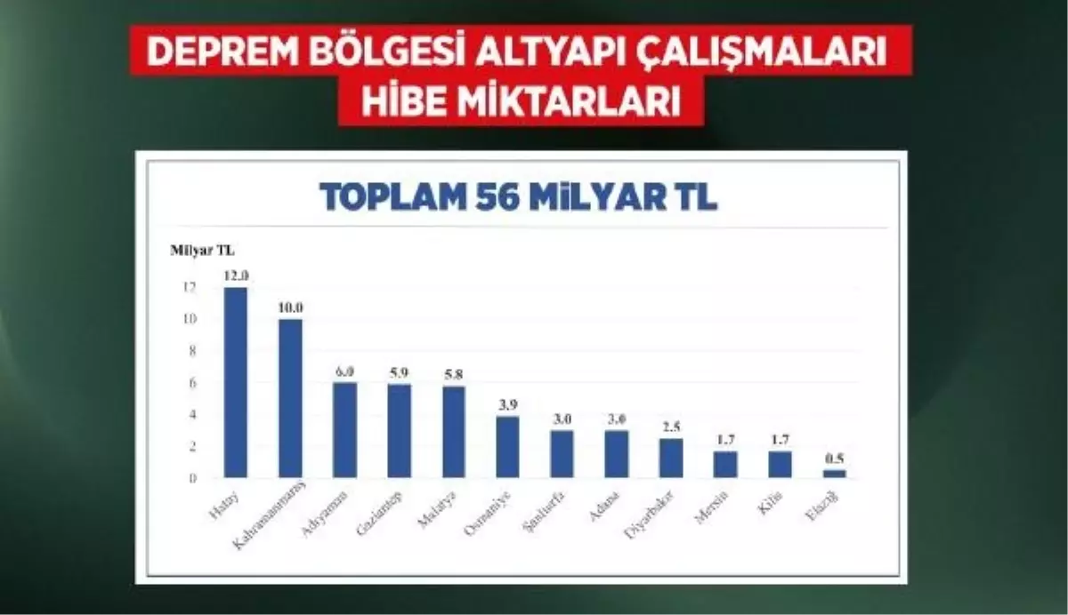 Çevre Bakanlığı, depremzedelere yardım için çalışmalarını sürdürüyor