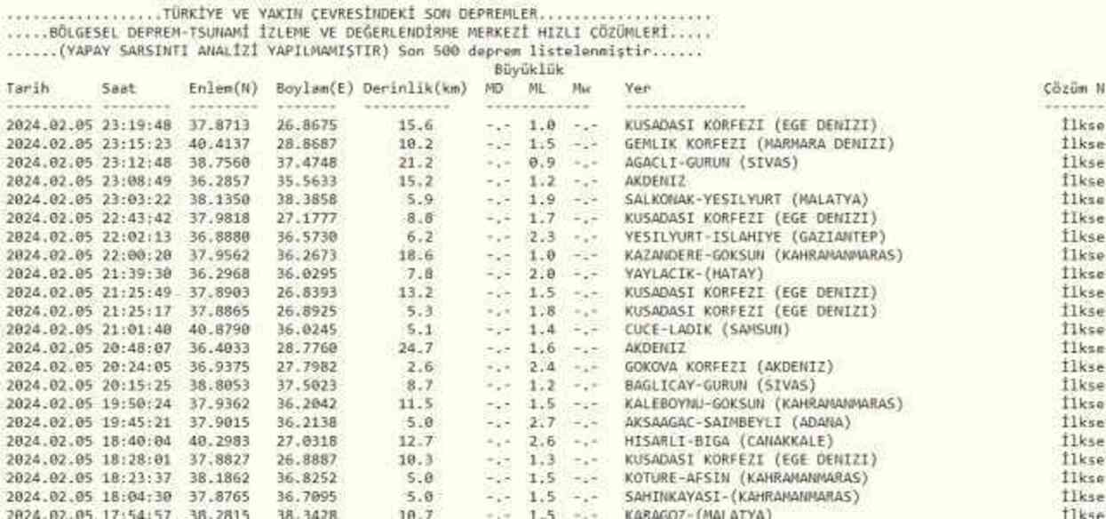 Son Depremler! Bugün İstanbul'da deprem mi oldu? 6 Şubat AFAD ve Kandilli deprem listesi! 6 Şubat Ankara'da, İzmir'de deprem mi oldu?