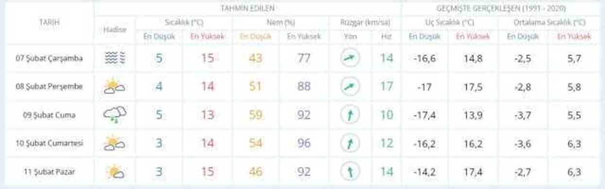 7 Şubat hava bugün ve yarın nasıl olacak? HAVA DURUMU! İstanbul'da yarın hava nasıl olacak, yağış var mı?