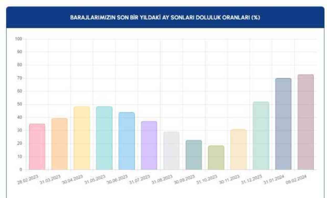 Baraj Doluluk Oranları! İSKİ baraj doluluk oranları yüzde kaç 2024? 10 Şubat 2024 barajların doluluk seviyesi nasıl?