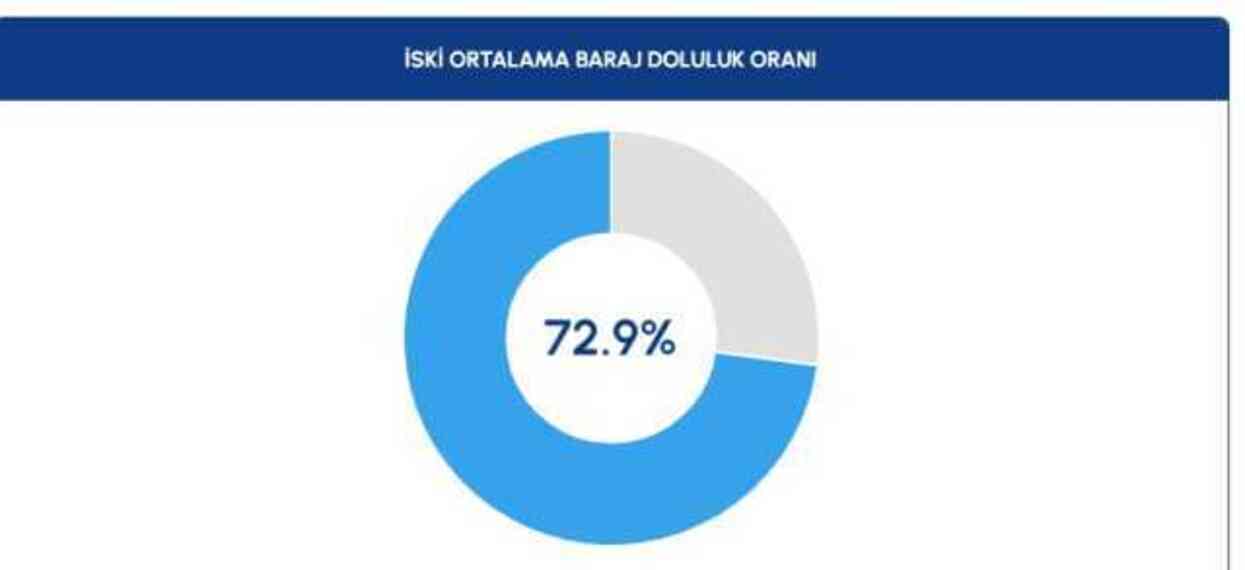 Baraj Doluluk Oranları! İSKİ baraj doluluk oranları yüzde kaç 2024? 10 Şubat 2024 barajların doluluk seviyesi nasıl?