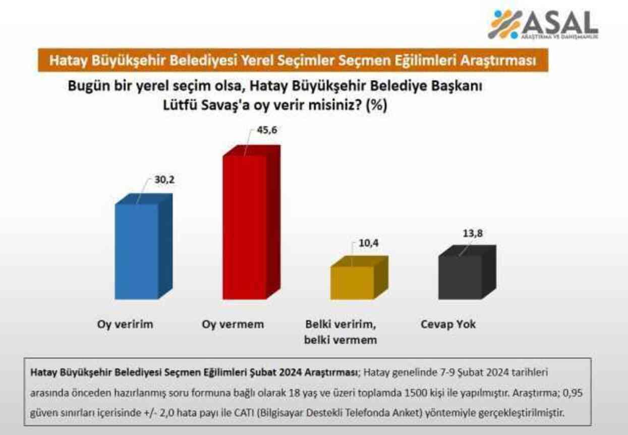 Hatay'da Lütfü Savaş için anket yapıldı! Sonuç pek hoşuna gitmeyecek