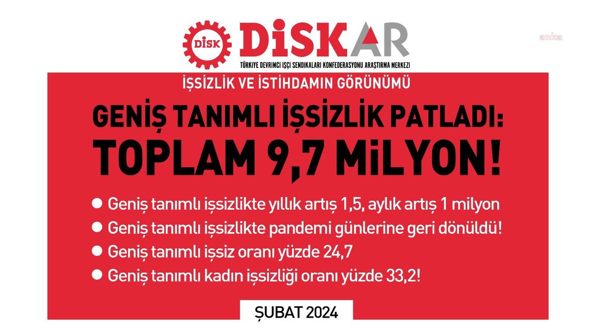 İşsizlik Oranı Patladı: Geniş Tanımlı İşsizlik 9,7 Milyon Kişiye Ulaştı