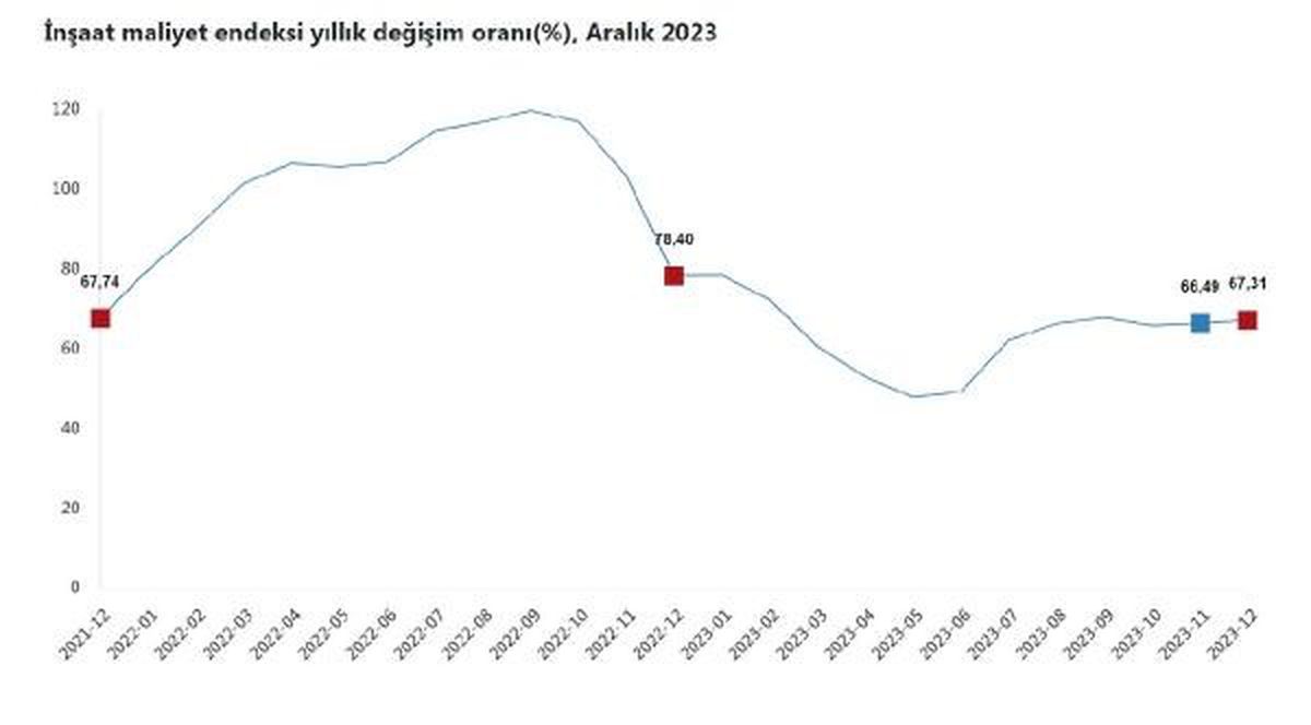 2023 Aralık Ayında İnşaat Maliyetleri Yüzde 67 Arttı