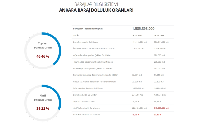 15 Şubat 2024 Baraj Doluluk Oranları: İstanbul, İzmir ve Ankara'nın baraj doluluk oranları!