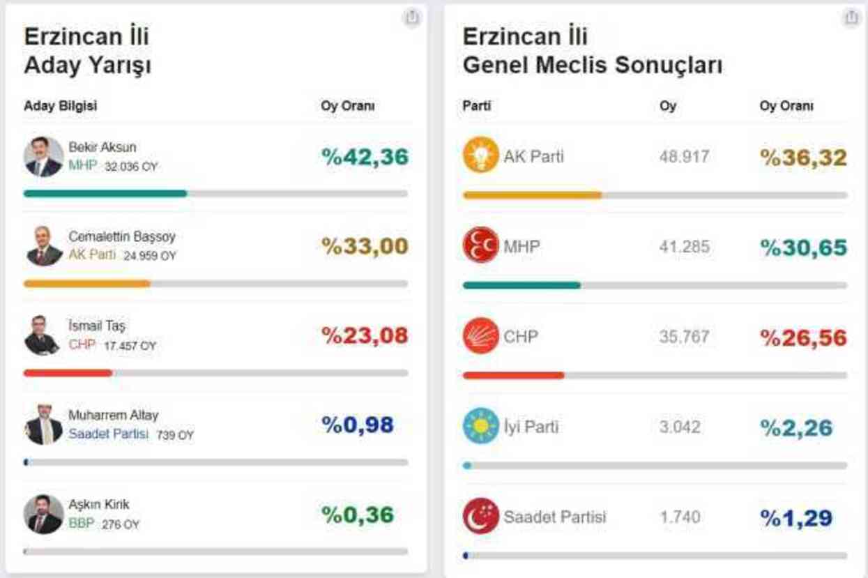 Erzincan belediye başkanı hangi partiden? Erzincan belediye başkanı kimdir, hangi partiden seçilmiştir?