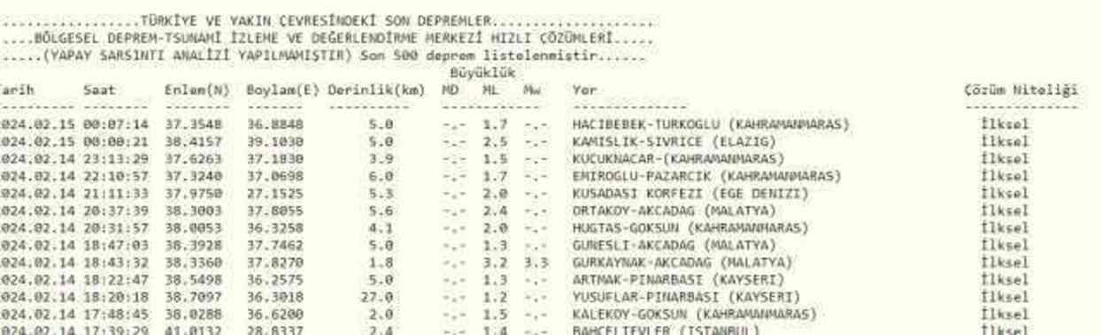 Son Depremler! Bugün İstanbul'da deprem mi oldu? 15 Şubat AFAD ve Kandilli deprem listesi! 15 Şubat Ankara'da, İzmir'de deprem mi oldu?