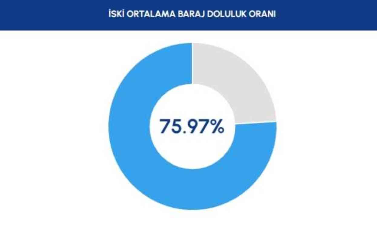 İSKİ BARAJ DOLULUK ORANI 20 ŞUBAT | İstanbul baraj doluluk oranı nedir? Baraj doluluk oranı yüzde 70'i geçti!
