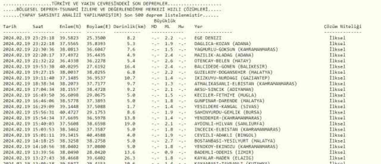 Son Depremler! Bugün İstanbul'da deprem mi oldu? 20 Şubat AFAD ve Kandilli deprem listesi! 20 Şubat Ankara'da, İzmir'de deprem mi oldu?