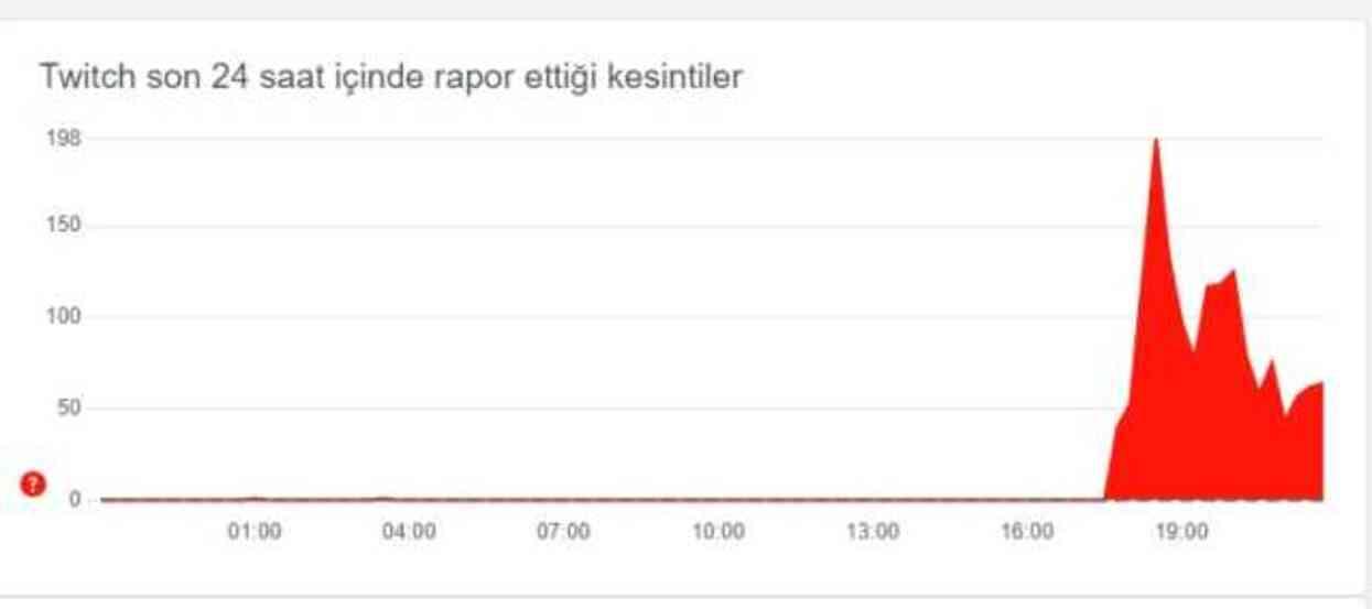 Twitch neden açılmıyor, erişim engeli mi var, sorun mu var? Twitch neden açılmıyor, erişim engeli mi var, sorun mu var?