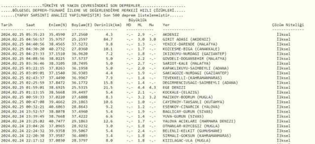 Son Depremler! Bugün İstanbul'da deprem mi oldu? 25 Şubat AFAD ve Kandilli deprem listesi! 25 Şubat Ankara'da, İzmir'de deprem mi oldu?