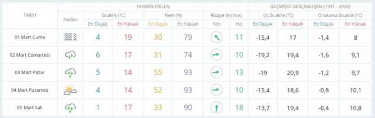 1 Mart hava bugün ve yarın nasıl olacak? HAVA DURUMU! İstanbul'da yarın hava nasıl olacak, yağış var mı?