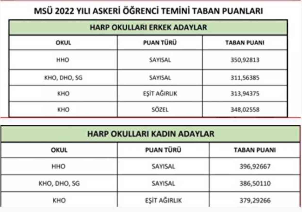 MSÜ kaç puan lazım, MSÜ taban puan kaç KADIN - ERKEK?