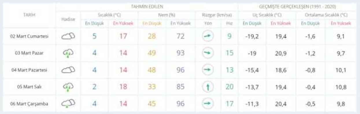 2 Mart hava bugün ve yarın nasıl olacak? HAVA DURUMU! İstanbul'da yarın hava nasıl olacak, yağış var mı?