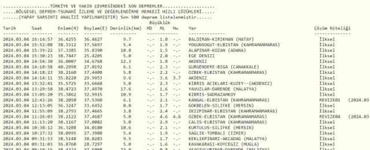 Son Depremler! Bugün İstanbul'da deprem mi oldu? 4 Mart AFAD ve Kandilli deprem listesi! 4 Mart Ankara'da, İzmir'de deprem mi oldu?