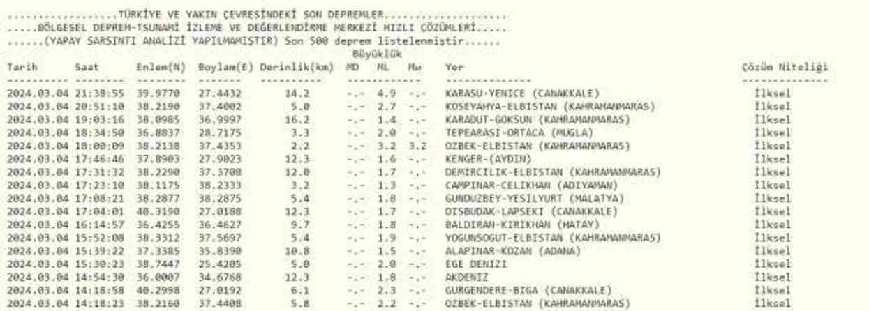 Son Depremler! Bugün İstanbul'da deprem mi oldu? 4 Mart AFAD ve Kandilli deprem listesi! 4 Mart Ankara'da, İzmir'de deprem mi oldu?