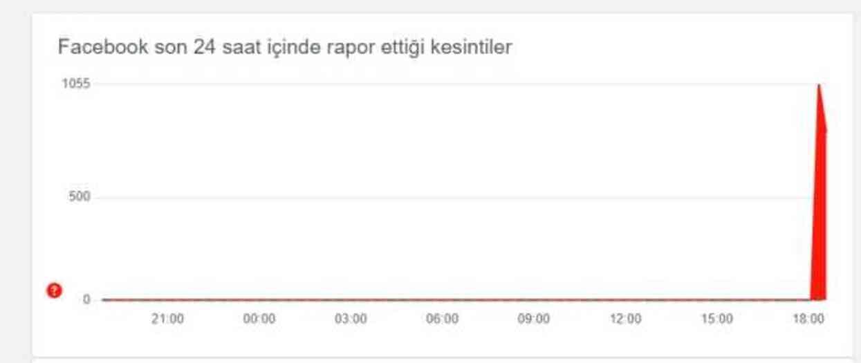 Facebook İnstagram Çöktü mü, sosyal medya çöktü mü?