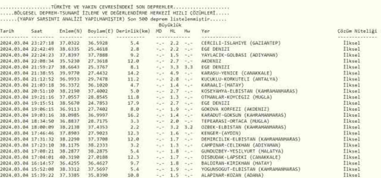 Son Depremler! Bugün İstanbul'da Deprem Mi Oldu? 5 Mart AFAD Ve ...