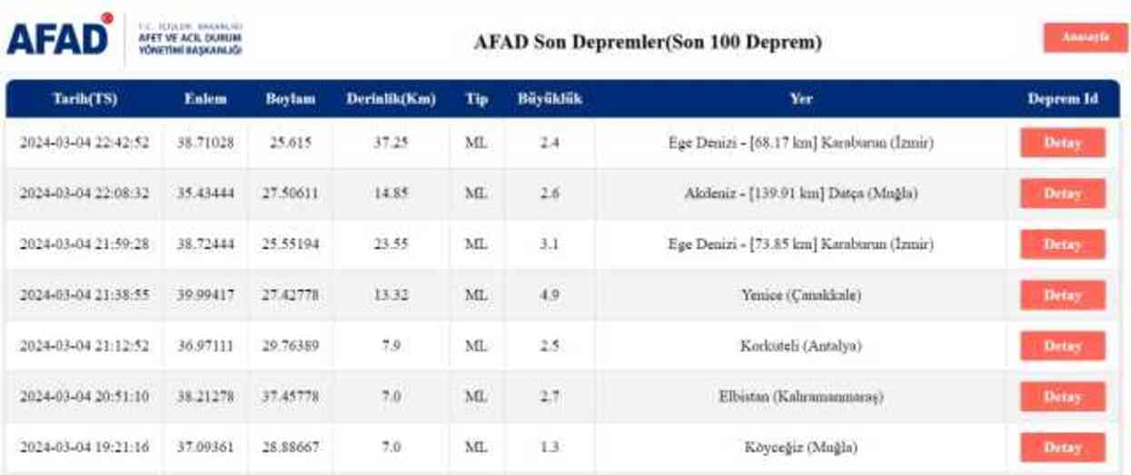 Son Depremler! Bugün İstanbul'da deprem mi oldu? 5 Mart AFAD ve Kandilli deprem listesi! 5 Mart Ankara'da, İzmir'de deprem mi oldu?
