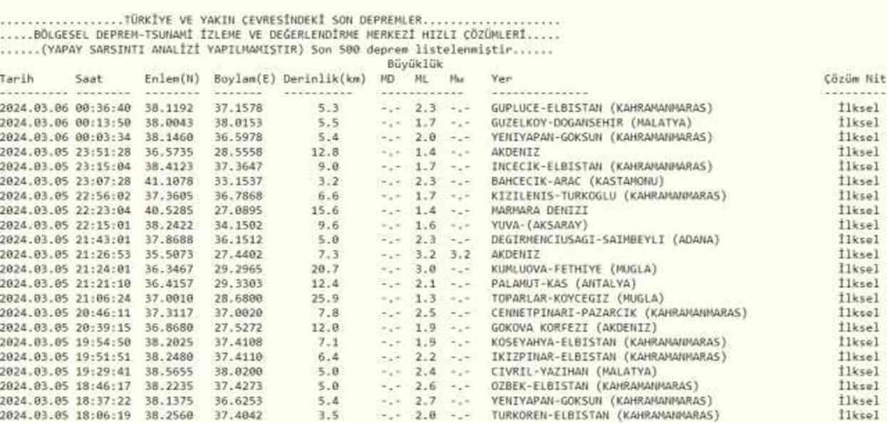 Son Depremler! Bugün İstanbul'da Deprem Mi Oldu? 6 Mart AFAD Ve ...