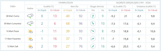 7-8 Mart hava bugün ve yarın nasıl olacak? HAVA DURUMU! İstanbul'da yarın hava nasıl olacak, yağış var mı?