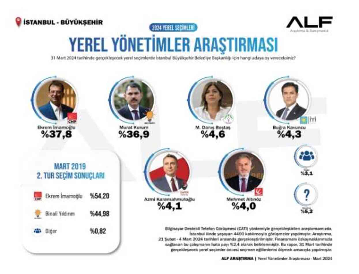İSTANBUL SEÇİM ANKETİ 2024! Murat Kurum önde mi? Ekrem İmamoğlu anket sonuçları nedir?