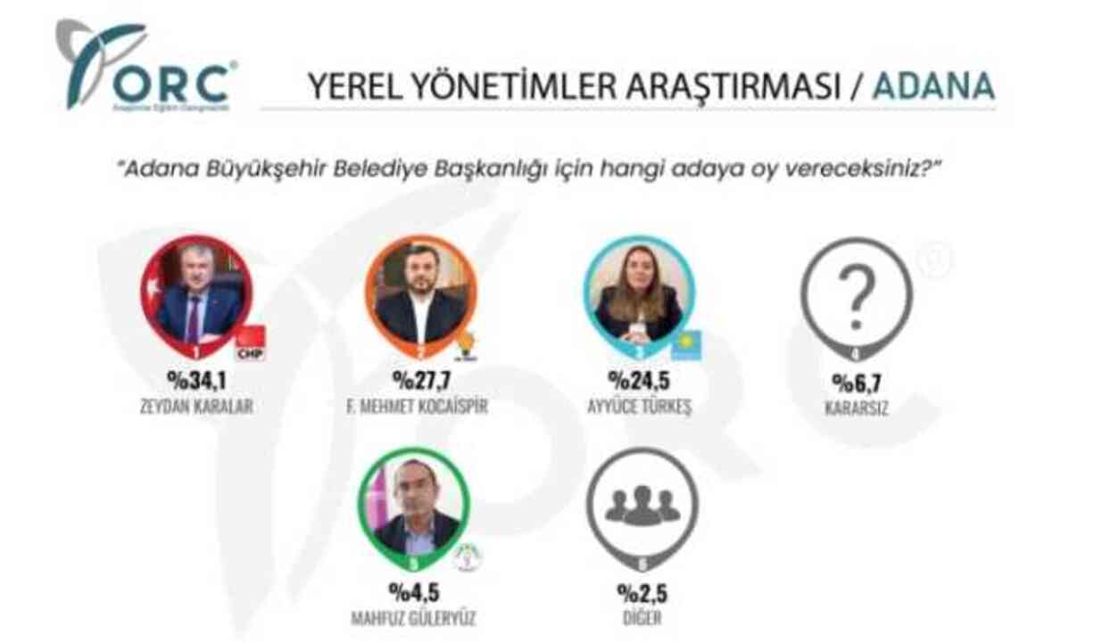 Adana seçim anketi! Adana 2024 seçim anketine kim önde, AK Parti, CHP?