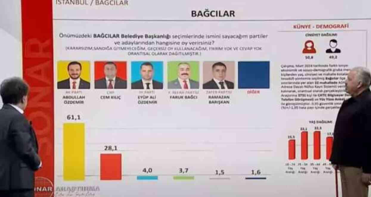 14 Mayıs'ı bilen şirketin anketi! İşte İstanbul'un 8 ilçesinde son durum