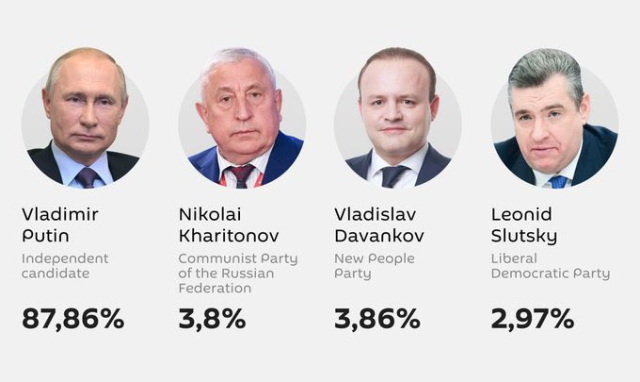 Rusya Devlet Başkanlığı seçimini, oyların 87,8'ini alan Putin kazandı