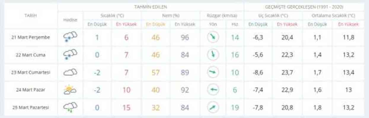 20-21 Mart hava bugün ve yarın nasıl olacak? HAVA DURUMU! İstanbul'da yarın hava nasıl olacak, yağış var mı?