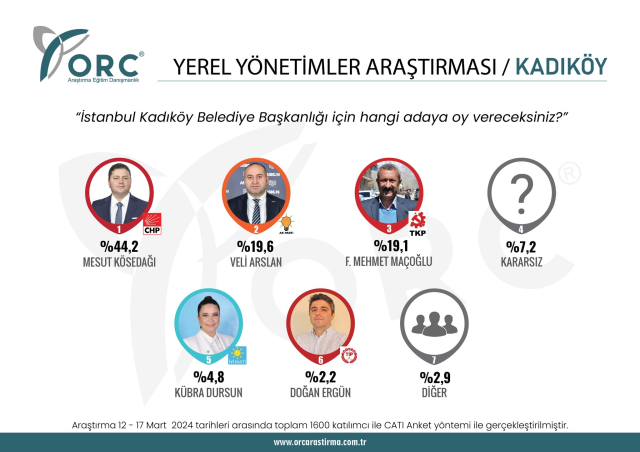 İstanbul'da yapılan seçim anketinde AK Parti 3 CHP 2 ilçede önde görünüyor