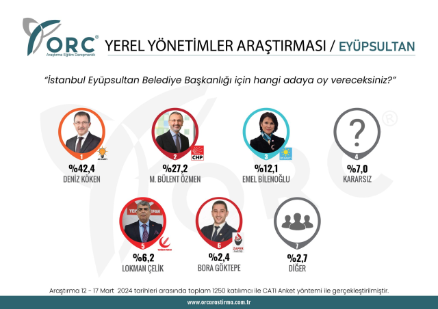 İstanbul'da yapılan seçim anketinde AK Parti 3 CHP 2 ilçede önde görünüyor