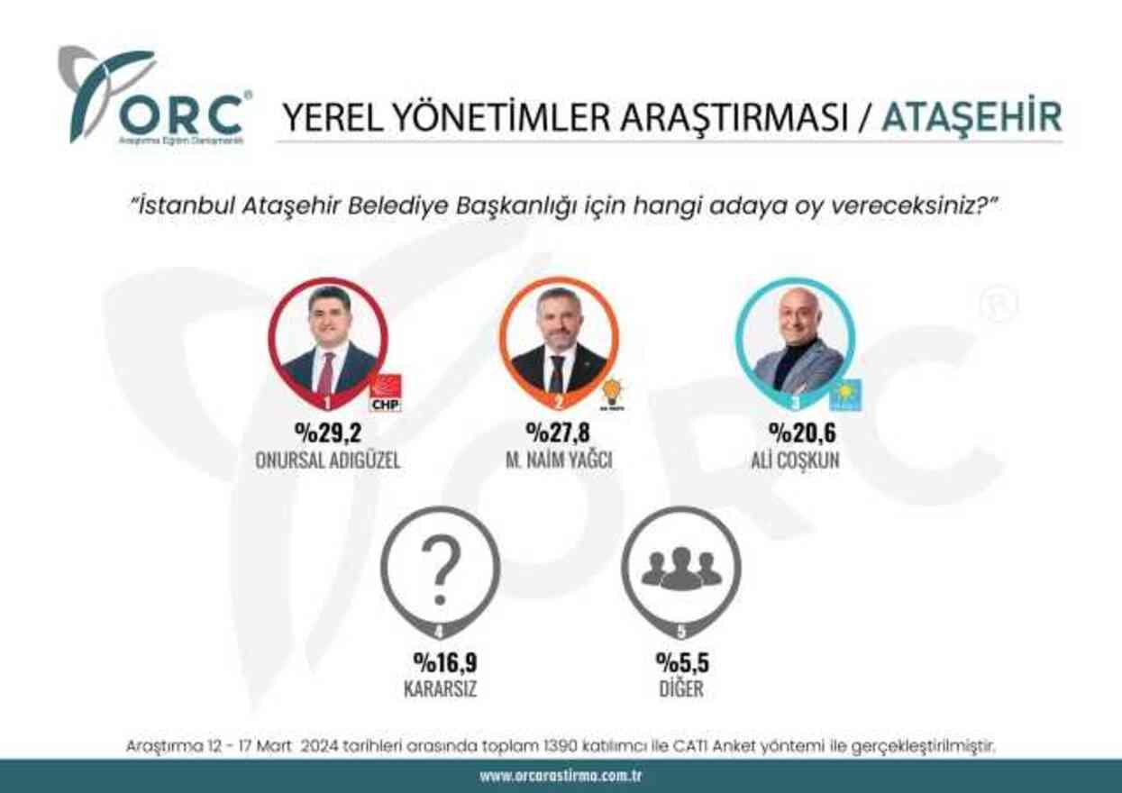 ATAŞEHİR YEREL SEÇİM ANKET SONUÇLARI | Ataşehir'de hangi aday önde? Onursal Adıgüzel mi? Naim Yağcı mı?