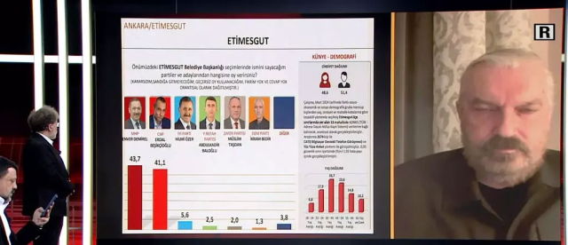 Erdal Beşikçioğlu kazanıyor mu? Etimesgut anketinin sonuçları yayınlandı
