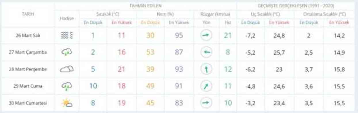 25-26 Mart hava bugün ve yarın nasıl olacak? HAVA DURUMU! İstanbul'da yarın hava nasıl olacak, yağış var mı?