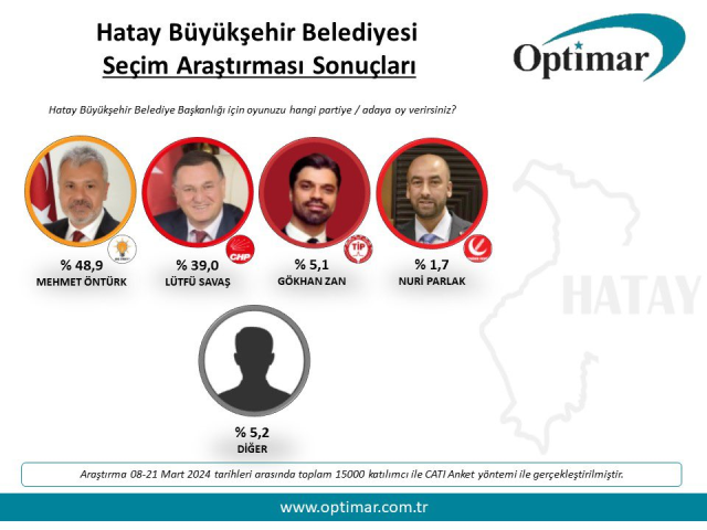 Seçimlerde Hatay'ı kim kazanacak? Son Hatay anketi 31 Mart yerel seçimlerine ne diyor? AK Parti mi, CHP mi kazanacak?