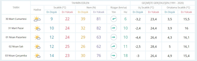 29-30 Mart hava bugün ve yarın nasıl olacak? HAVA DURUMU! İstanbul'da yarın hava nasıl olacak, yağış var mı?