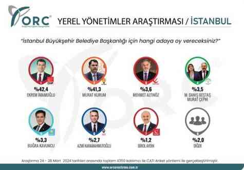 ORC İstanbul anket sonucu ne, kim önde? Ekrem İmamoğlu mu, Murat Kurum mu?